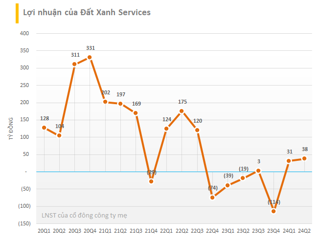 Đất Xanh Services báo lãi sau thuế 76 tỷ đồng trong quý 2/2024- Ảnh 1.