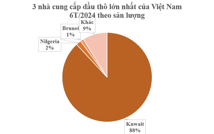 Một quốc gia OPEC đang trở thành trùm cung cấp dầu thô cho Việt Nam: Cung cấp 87% sản lượng, người dân ngồi trên 101 tỷ thùng dầu- Ảnh 3.