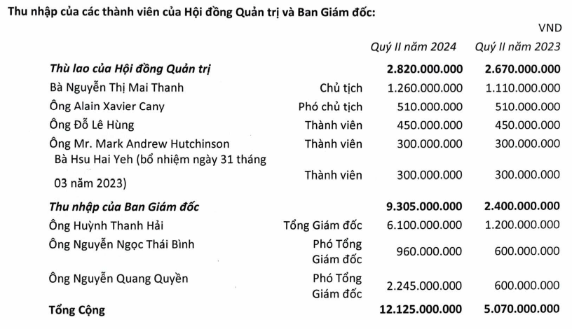 REE báo lãi thấp nhất 11 quý, trả lương, thưởng một lãnh đạo hơn 2 tỷ đồng/tháng- Ảnh 3. REE báo lãi thấp nhất 11 quý, trả lương, thưởng một lãnh đạo hơn 2 tỷ đồng/tháng- Ảnh 3.