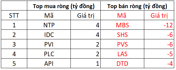 Phiên 30/7: Khối ngoại tiếp tục 