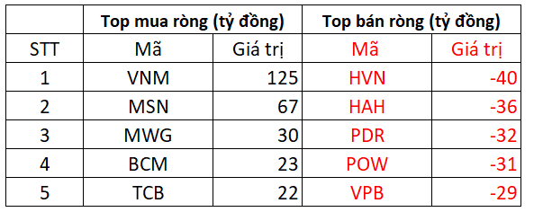 Phiên 30/7: Khối ngoại tiếp tục 