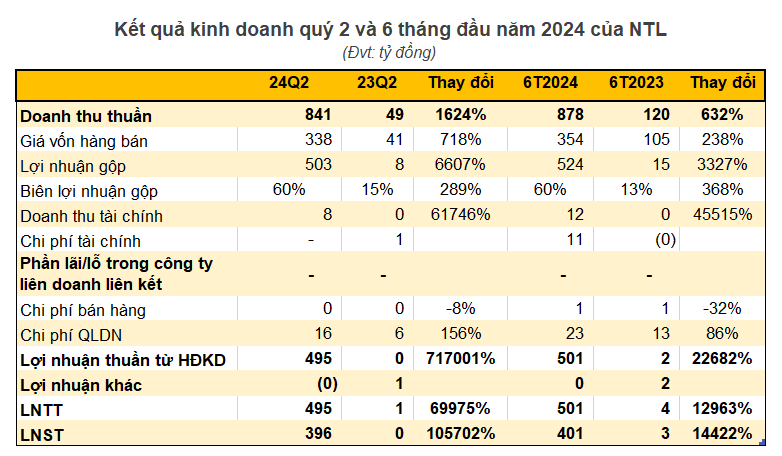 Doanh nghiệp bất động sản báo lãi quý 2 tăng hơn 1.000 lần nhờ một dự án tại Hạ Long, cổ phiếu lập tức lên vùng đỉnh lịch sử- Ảnh 1. Doanh nghiệp bất động sản báo lãi quý 2 tăng hơn 1.000 lần nhờ một dự án tại Hạ Long, cổ phiếu lập tức lên vùng đỉnh lịch sử- Ảnh 1.