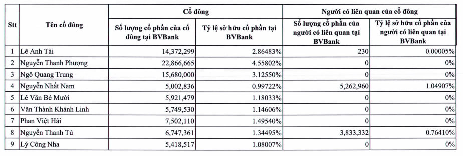 BVBank công bố 9 cá nhân sở hữu tổng cộng gần 18% cổ phần ngân hàng- Ảnh 2.