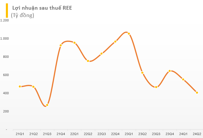 REE báo lãi thấp nhất 11 quý, trả lương, thưởng một lãnh đạo hơn 2 tỷ đồng/tháng- Ảnh 2. REE báo lãi thấp nhất 11 quý, trả lương, thưởng một lãnh đạo hơn 2 tỷ đồng/tháng- Ảnh 2.
