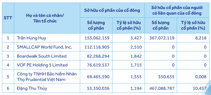 Lộ diện 1 công ty bảo hiểm nhân thọ và 3 quỹ tổ chức nắm giữ lượng lớn cổ phiếu ACB- Ảnh 2.