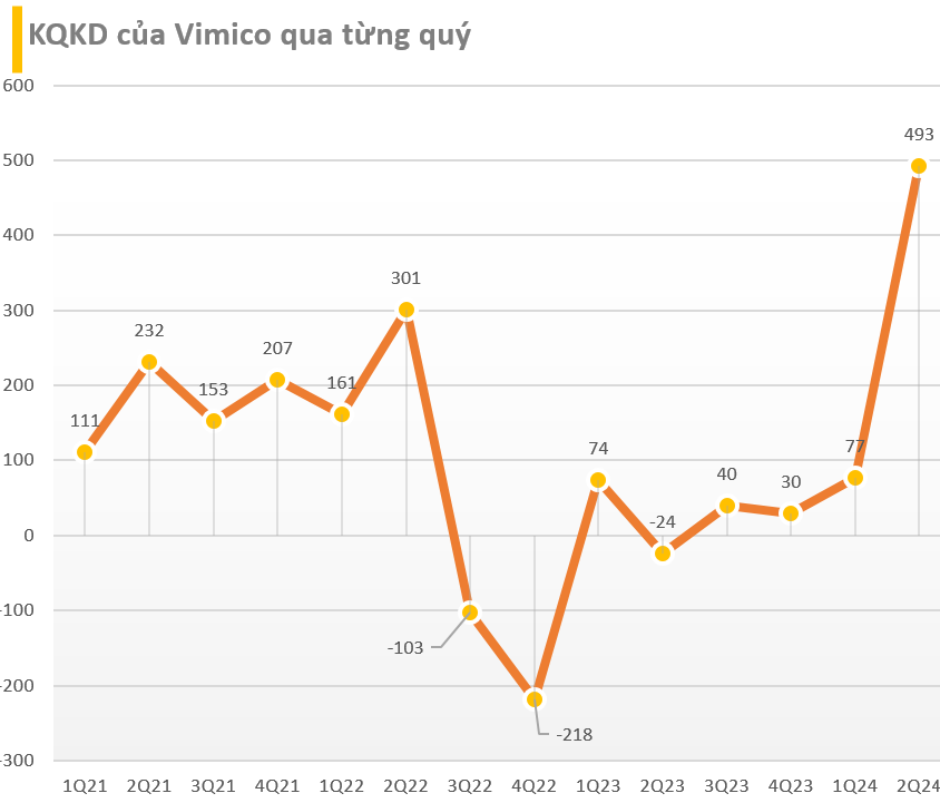 Công ty chuyên đào 'kho báu' tại Việt Nam báo lãi kỷ lục đột biến gần 500 tỷ trong quý 2/2024, cổ phiếu tăng kịch trần- Ảnh 3.