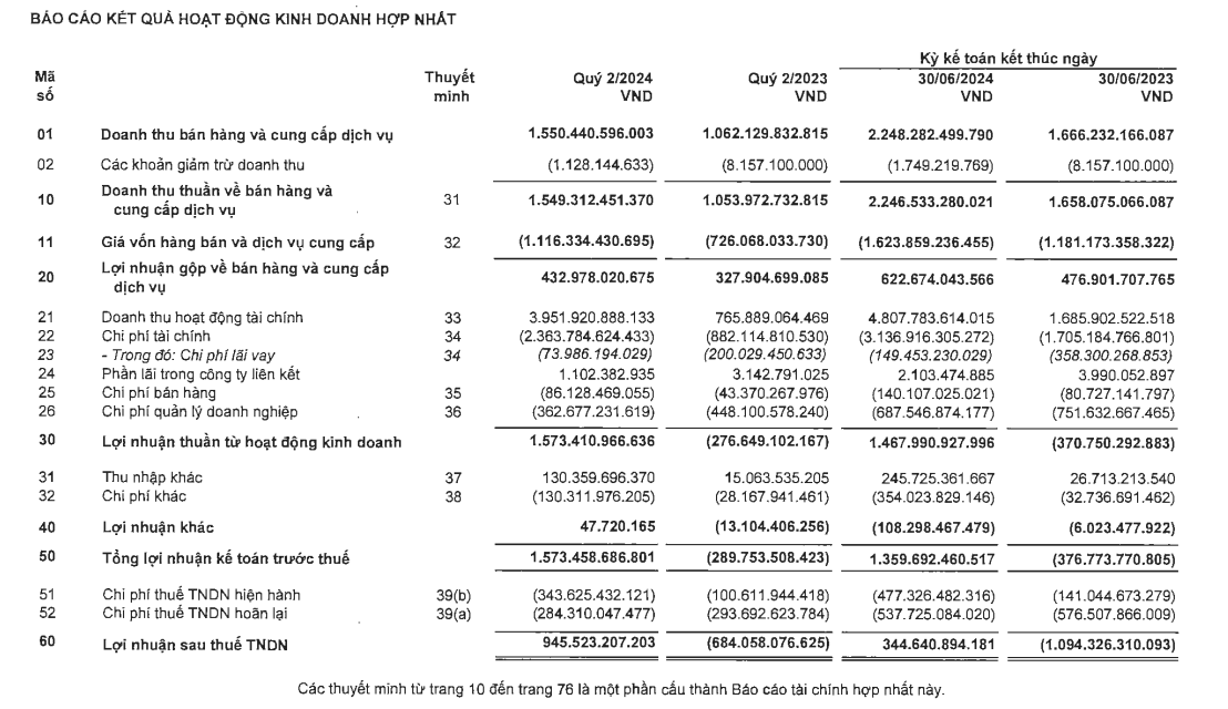 Novaland: Lãi hơn 900 tỷ trong quý 2/2024 nhờ hoạt động tài chính, 92% tài sản là hàng tồn kho và các khoản phải thu- Ảnh 1.