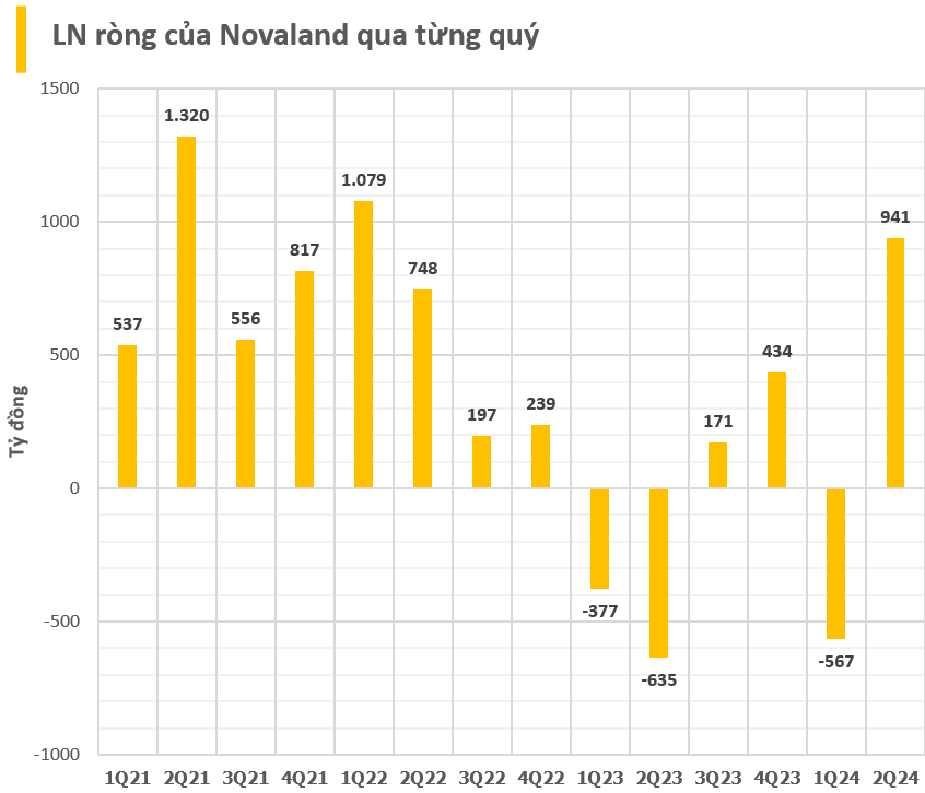 Novaland: Lãi hơn 900 tỷ trong quý 2/2024 nhờ hoạt động tài chính, 92% tài sản là hàng tồn kho và các khoản phải thu- Ảnh 3.