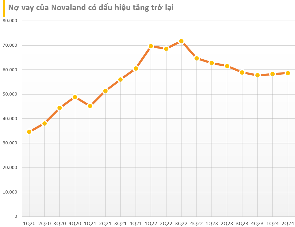 Novaland: Lãi hơn 900 tỷ trong quý 2/2024 nhờ hoạt động tài chính, 92% tài sản là hàng tồn kho và các khoản phải thu- Ảnh 5.