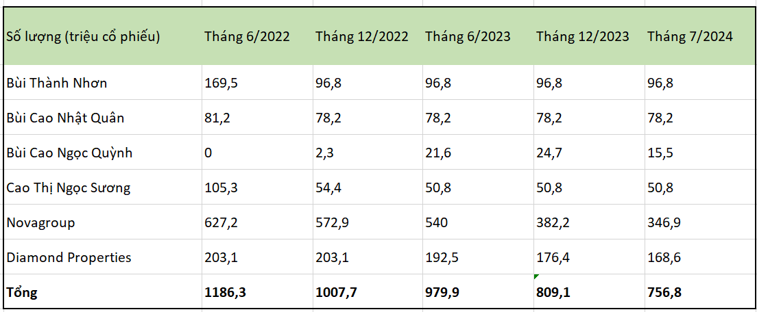 Novaland: Lãi hơn 900 tỷ trong quý 2/2024 nhờ hoạt động tài chính, 92% tài sản là hàng tồn kho và các khoản phải thu- Ảnh 7.