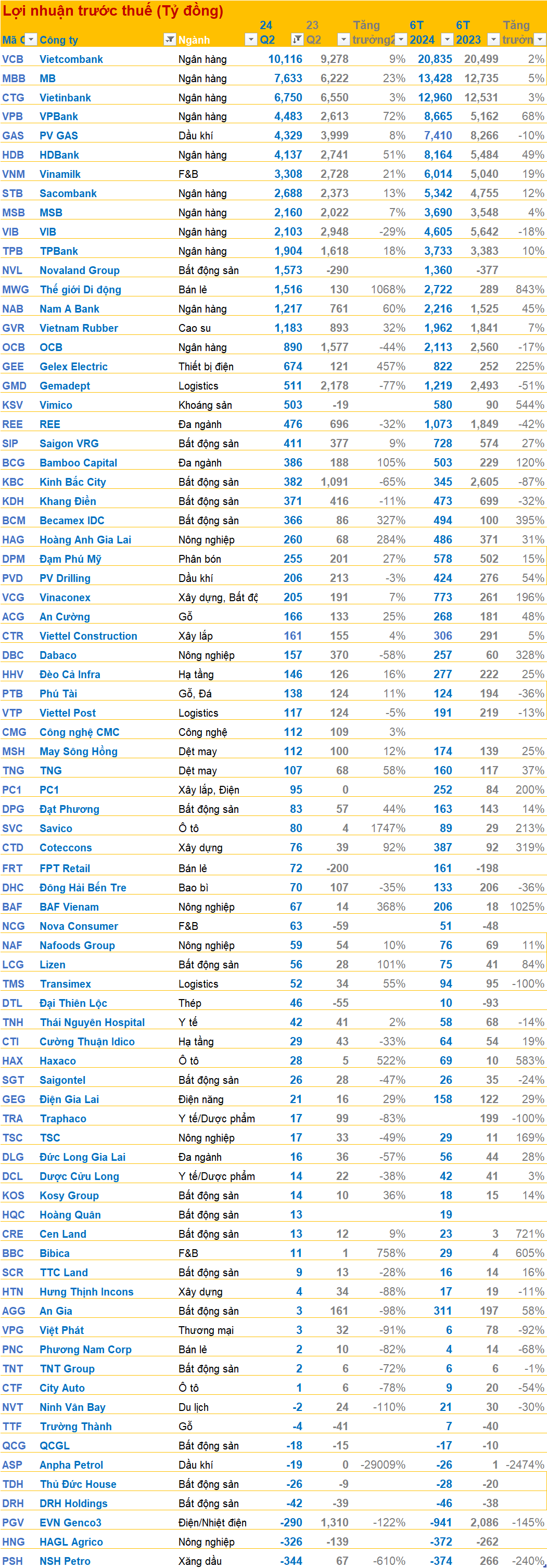 Cập nhật BCTC quý 2/2024 sáng ngày 31/7: Vietcombank, VietinBank, Novaland, ... hàng trăm doanh nghiệp dồn dập công bố trước 'deadline'- Ảnh 1.