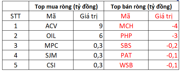 Phiên 30/7: Khối ngoại tiếp tục 