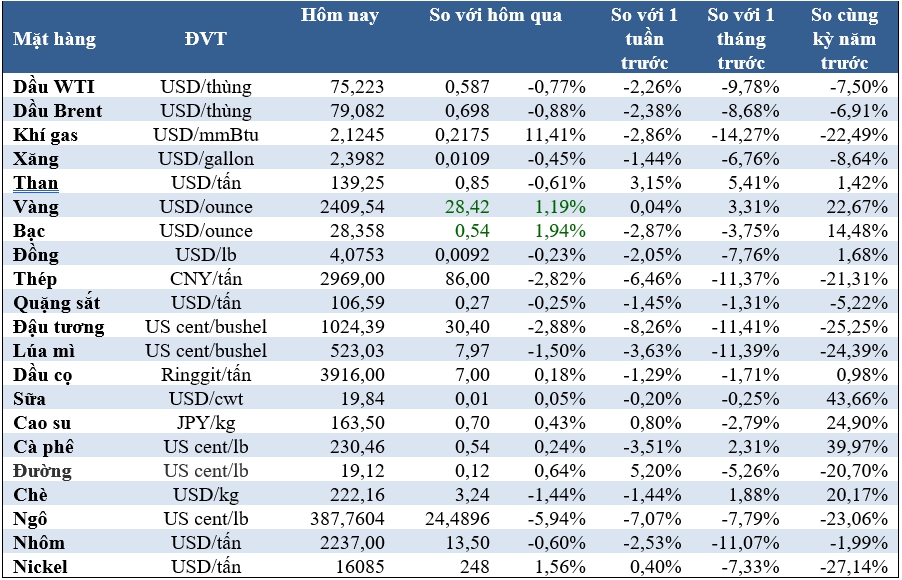 Thị trường ngày 31/7: Giá dầu thấp nhất 7 tuần, vàng tăng, uranium cao nhất 16 năm- Ảnh 2.