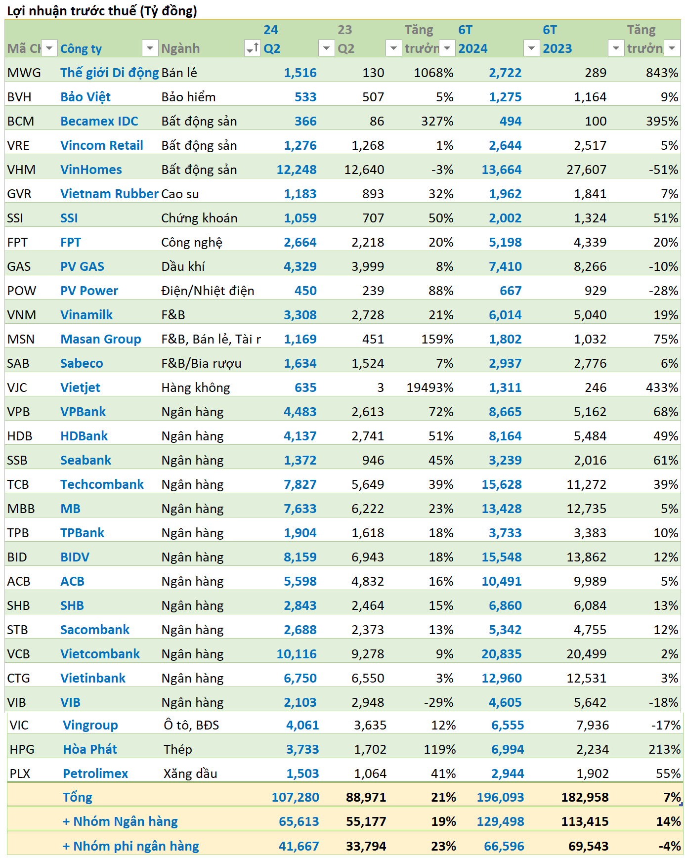 Quý 2 nhiều ấn tượng nhóm VN30: 16 doanh nghiệp báo lãi tăng trên 20%, 2 đơn vị lãi trên chục nghìn tỷ, lợi nhuận của Thế Giới Di Động và Vietjet tăng hơn 1.000%- Ảnh 1.