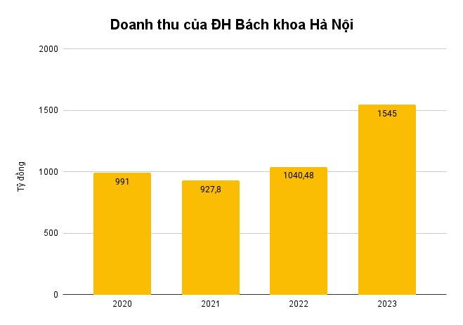 1 đại học công lập đạt tổng thu hơn 2.000 tỷ đồng/năm, riêng hoạt động đào tạo đã thu về 4,2 tỷ đồng/ngày: Nguồn thu còn lại đến từ đâu?- Ảnh 1.