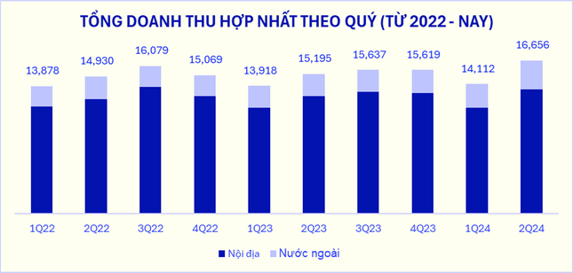 Nhiều doanh nghiệp lãi đậm