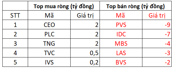 Khối ngoại mạnh tay 