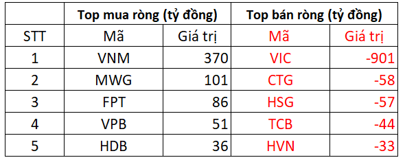 Khối ngoại mạnh tay 