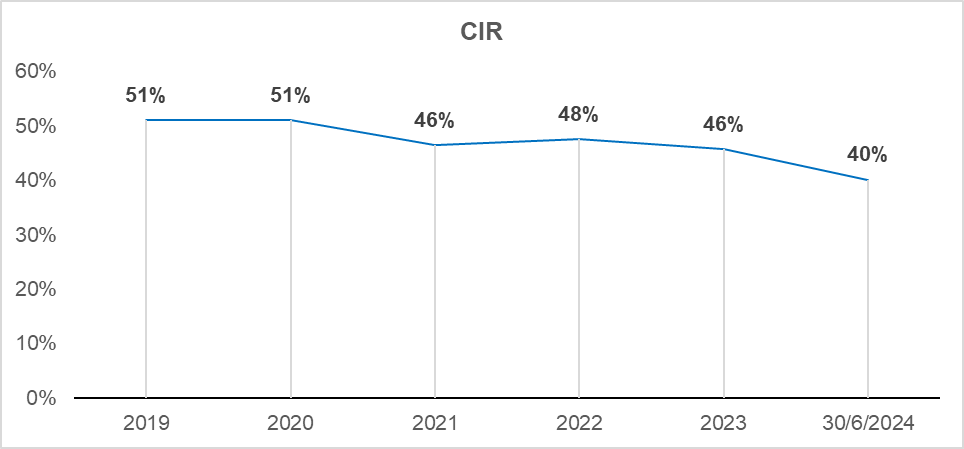 6 tháng đầu năm 2024, Nam A Bank hoàn thành hơn 55% kế hoạch năm- Ảnh 4.