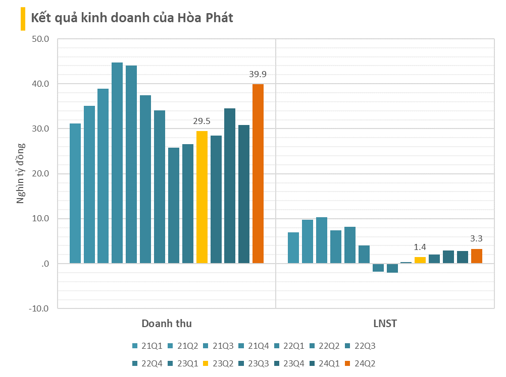 Doanh thu quý 2 của Hoà Phát tiến về sát đỉnh lịch sử đạt gần 40.000 tỷ, lợi nhuận tăng 120%, cao nhất hai năm- Ảnh 1.