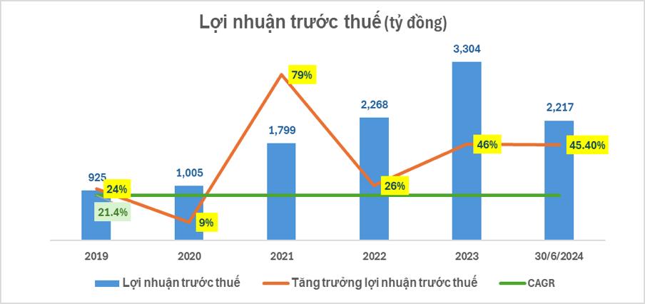 6 tháng đầu năm 2024, Nam A Bank hoàn thành hơn 55% kế hoạch năm- Ảnh 2.