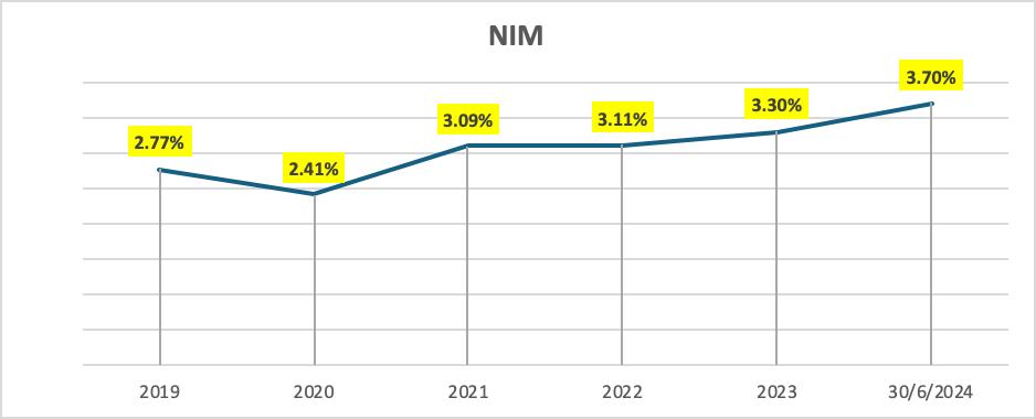 6 tháng đầu năm 2024, Nam A Bank hoàn thành hơn 55% kế hoạch năm- Ảnh 3.