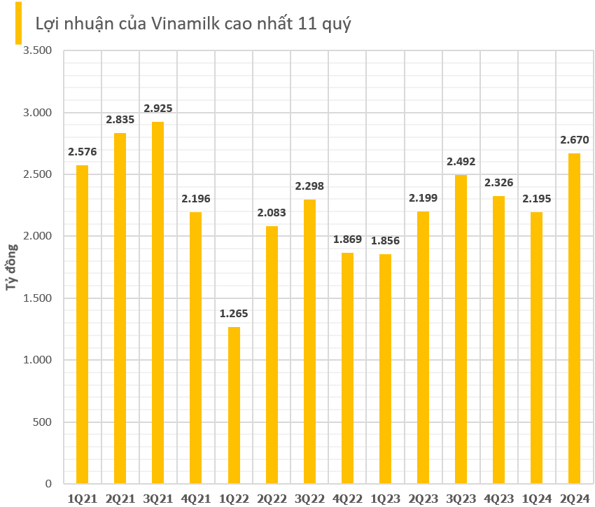 Báo doanh thu kỷ lục và lợi nhuận cao nhất 11 quý, cổ phiếu Vinamilk tăng liền 4 phiên, lấy lại những gì đã mất trong 4 tháng- Ảnh 3.