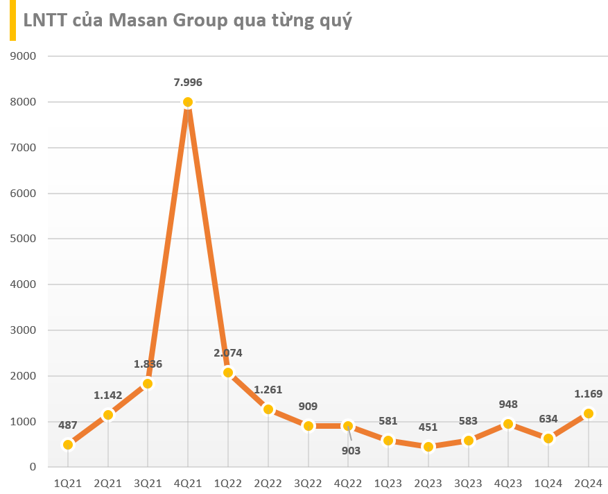 Quý 2 nhiều ấn tượng nhóm VN30: 16 doanh nghiệp báo lãi tăng trên 20%, 2 đơn vị lãi trên chục nghìn tỷ, lợi nhuận của Thế Giới Di Động và Vietjet tăng hơn 1.000%- Ảnh 5.