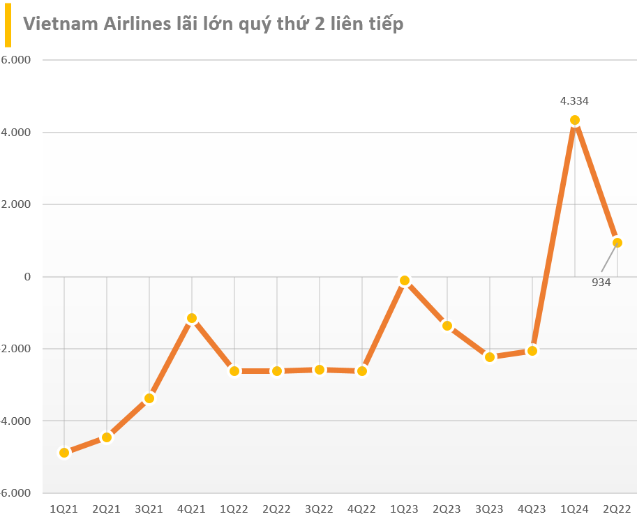 Tiếp tục được xóa nợ, Vietnam Airlines lãi gần 1.000 tỷ trong quý 2/2024, vượt xa ước tính của lãnh đạo- Ảnh 1.