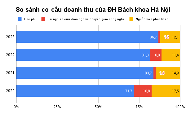 1 đại học công lập đạt tổng thu hơn 2.000 tỷ đồng/năm, riêng hoạt động đào tạo đã thu về 4,2 tỷ đồng/ngày: Nguồn thu còn lại đến từ đâu?- Ảnh 3.