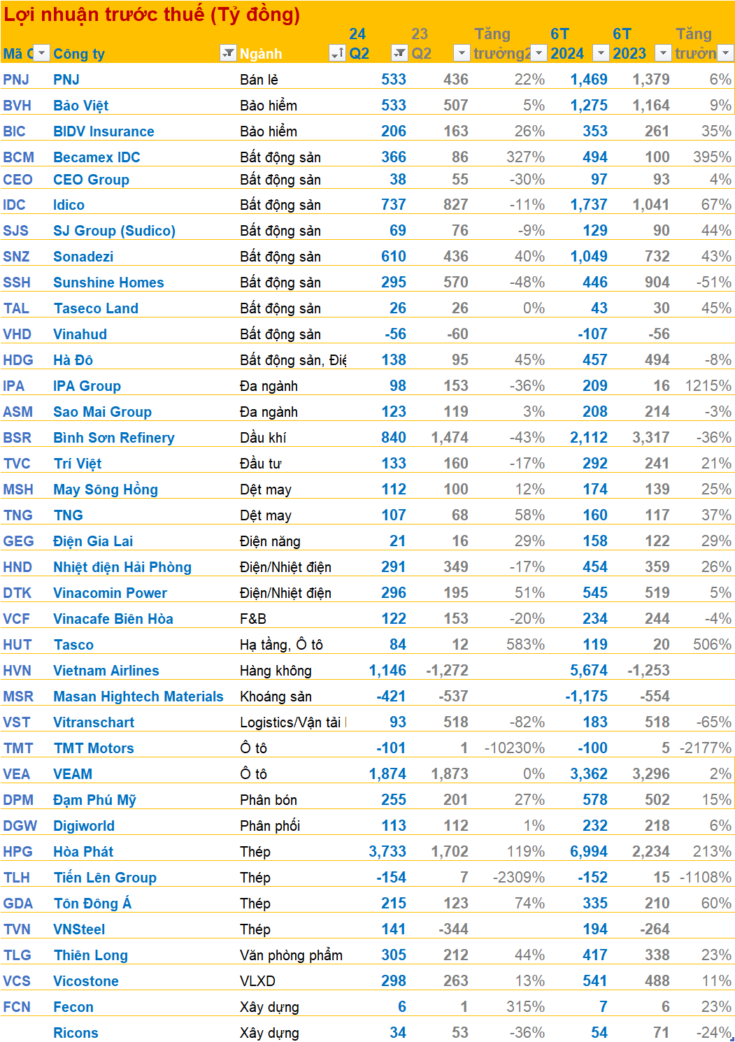 Cập nhật BCTC quý 2 ngày 1/8: Bức tranh toàn cảnh đã hình thành, không ít bất ngờ trong top lãi, top lỗ; nhiều DN tăng trưởng đột biến- Ảnh 1.