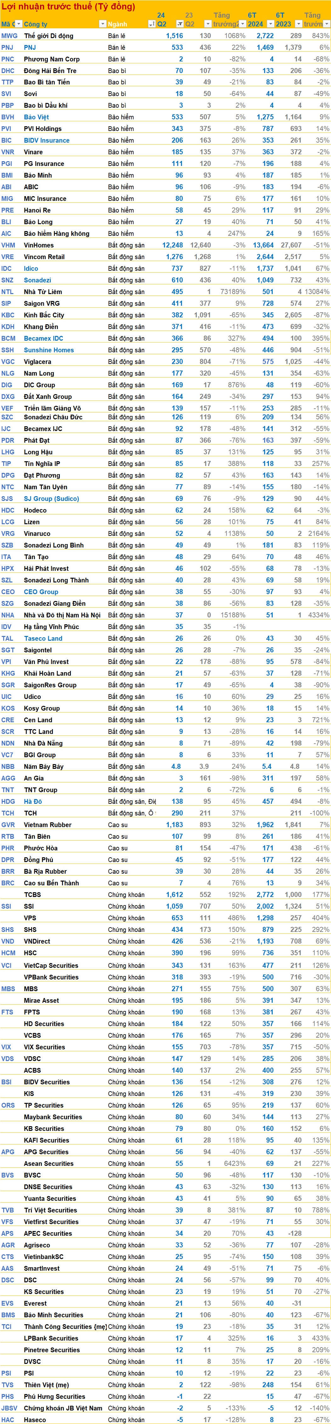 Cập nhật BCTC quý 2 ngày 1/8: Bức tranh toàn cảnh đã hình thành, không ít bất ngờ trong top lãi, top lỗ; nhiều DN tăng trưởng đột biến- Ảnh 7.