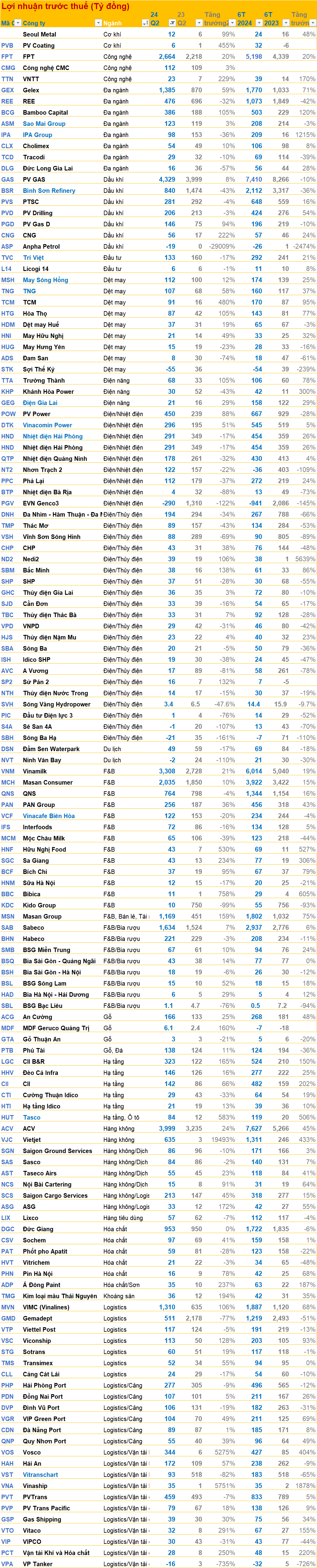 Cập nhật BCTC quý 2 ngày 1/8: Bức tranh toàn cảnh đã hình thành, không ít bất ngờ trong top lãi, top lỗ; nhiều DN tăng trưởng đột biến- Ảnh 8.