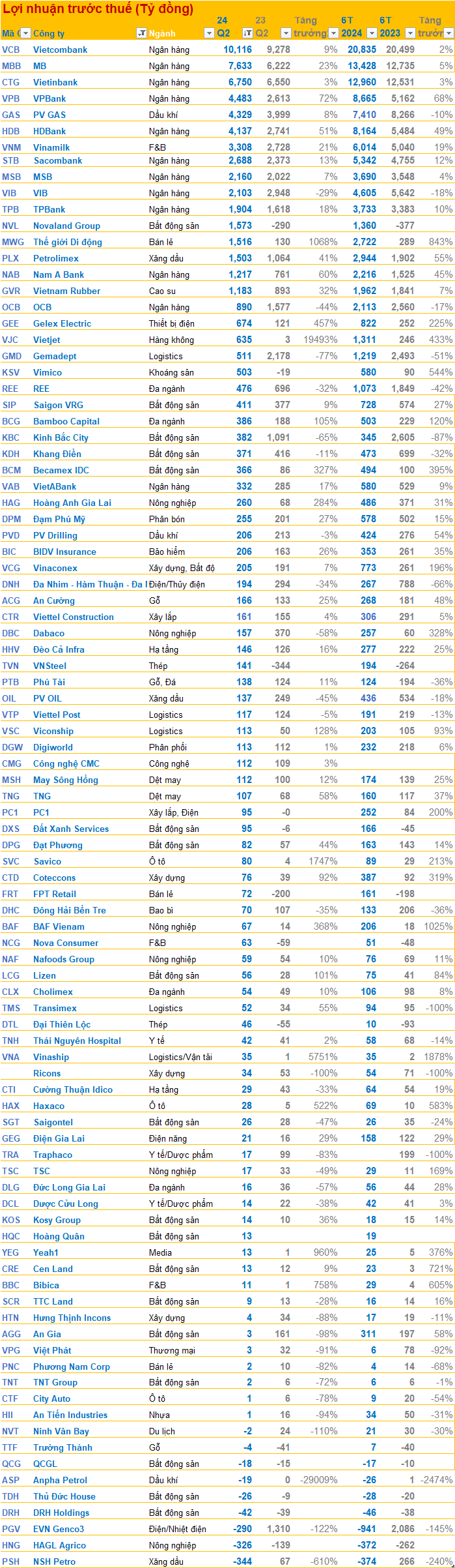 Cập nhật BCTC quý 2/2024 chiều ngày 31/7: Lợi nhuận trước thuế Vietjet tăng gần 195 lần, MWG tăng 10 lần, ..., Hòa Phát vẫn chưa tiết lộ- Ảnh 1.