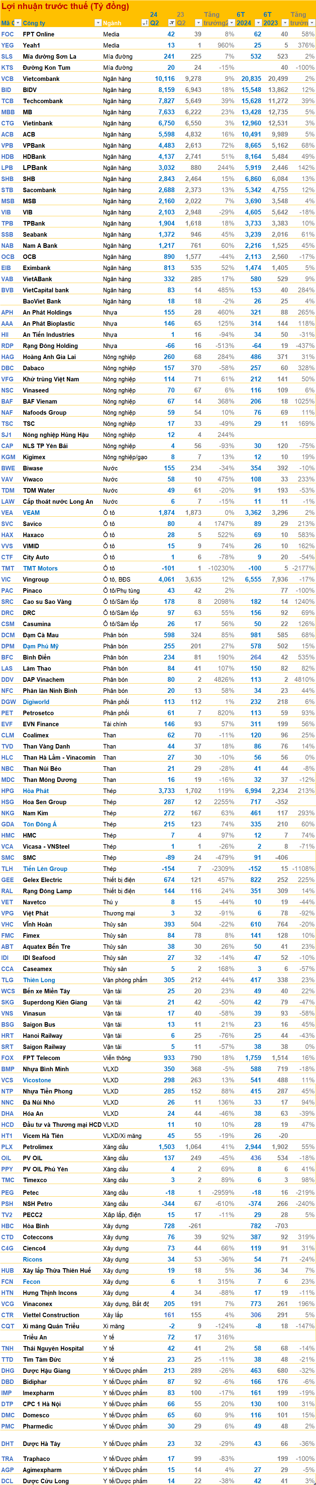 Cập nhật BCTC quý 2 ngày 1/8: Bức tranh toàn cảnh đã hình thành, không ít bất ngờ trong top lãi, top lỗ; nhiều DN tăng trưởng đột biến- Ảnh 9.