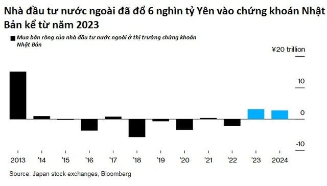 Chỉ có thể là Nhật Bản: Đồng Yên thấp nhất 38 năm, dân số già, kinh tế suy thoái kỹ thuật nhưng chứng khoán lại ‘bốc đầu’ lịch sử khiến BOJ rơi vào thế khó- Ảnh 6.