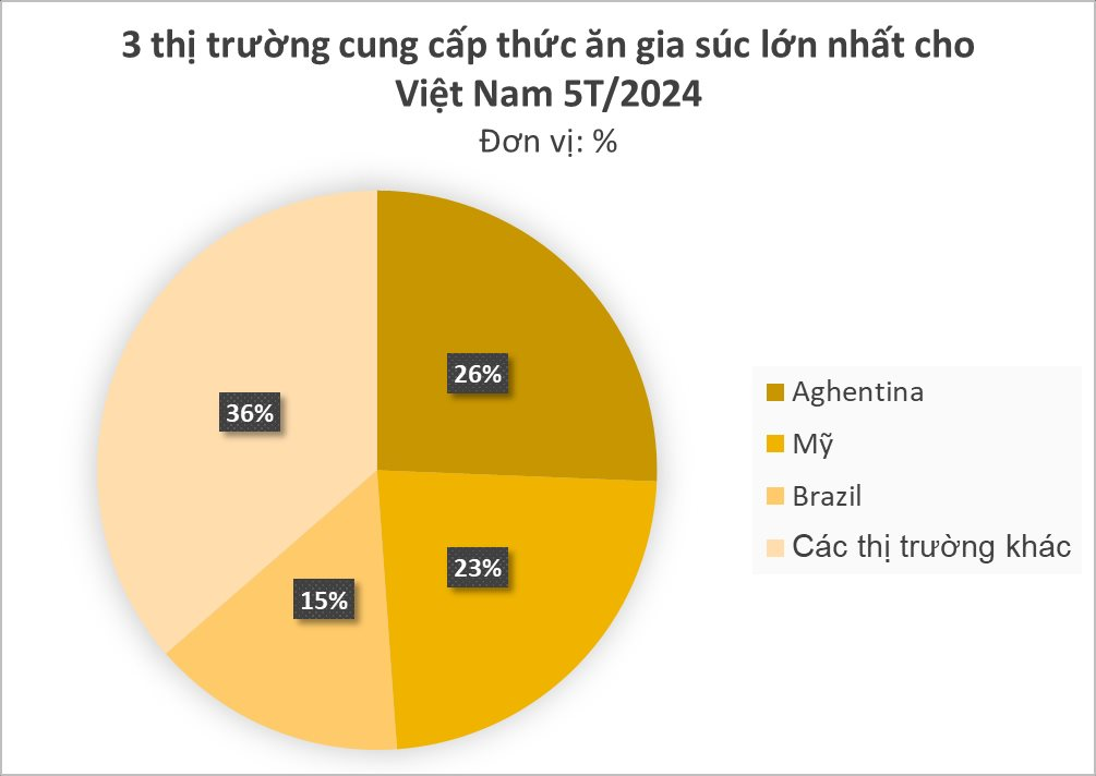 Mỹ, Brazil đua nhau đưa một mặt hàng sang - Việt Nam sản xuất hàng chục triệu tấn mỗi năm vẫn không đủ dùng, từ đầu năm đã chi 2 tỷ USD nhập khẩu- Ảnh 2.