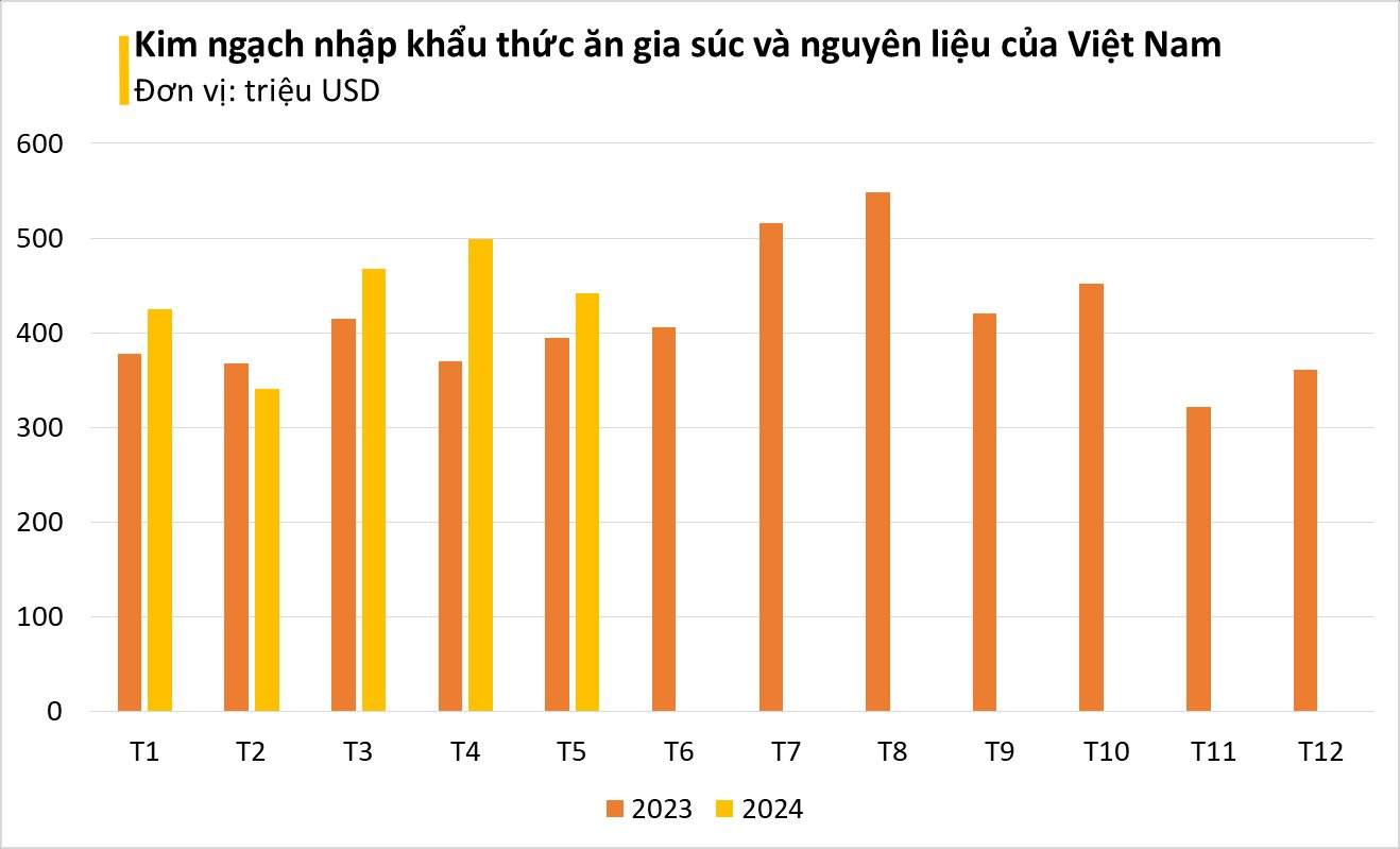 Mỹ, Brazil đua nhau đưa một mặt hàng sang - Việt Nam sản xuất hàng chục triệu tấn mỗi năm vẫn không đủ dùng, từ đầu năm đã chi 2 tỷ USD nhập khẩu- Ảnh 1.