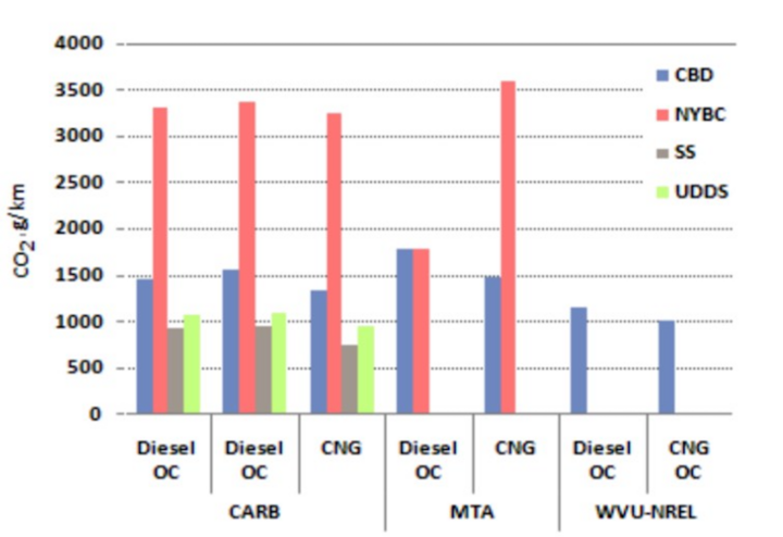 Hà Nội xanh hóa xe buýt: Phát thải thấp hơn diesel chỉ 15%, có nên coi xe CNG là xe xanh?- Ảnh 2.