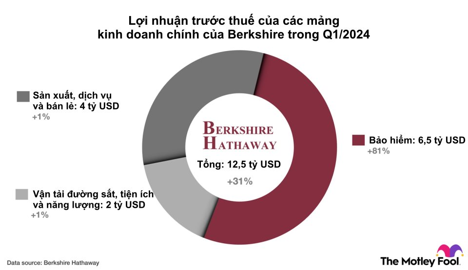 Sở hữu khối tài sản xấp xỉ 130 tỷ USD, Warren Buffett dùng 99% số tiền mình có để mua 1 cổ phiếu duy nhất và nắm giữ suốt 6 thập kỷ- Ảnh 1.