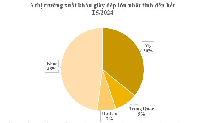 Không phải nông sản hay điện thoại, một ngôi sao xuất khẩu đưa Việt Nam trở thành 1 trong 2 “ông trùm” của thế giới: Lên kệ tại hơn 150 quốc gia, thu đều đặn hàng tỷ USD mỗi tháng- Ảnh 3.