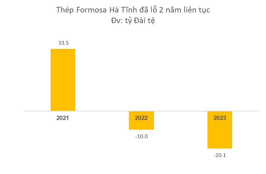 Thép Formosa Hà Tĩnh lỗ gấp đôi lên gần 16.000 tỷ đồng trong năm 2023, tỉnh Hà Tĩnh giảm thu gần 70% một loại thuế lớn trong 6T2024- Ảnh 1.