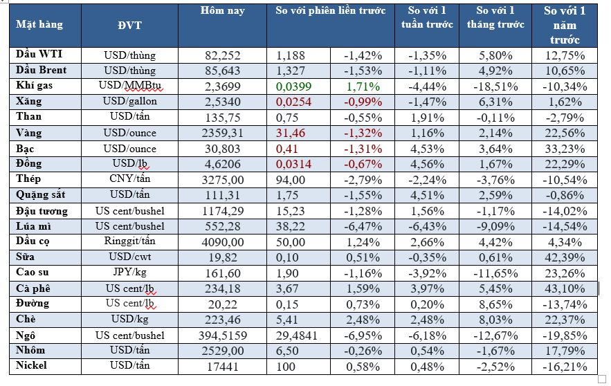 Thị trường ngày 09/07: Dầu, vàng giảm 1%, cà phê tăng vọt- Ảnh 2.