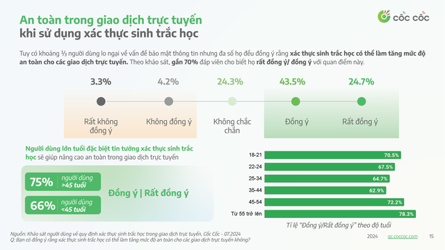 4 ngày sau khi áp dụng quy định sinh trắc học, gần 2/3 người dùng gặp vấn đề cập nhật, 60% cảm thấy tiện lợi hơn- Ảnh 2.