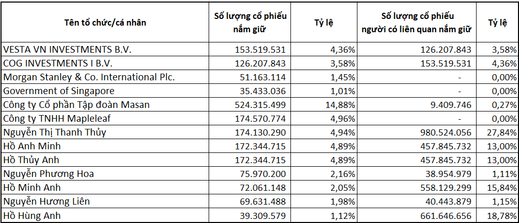 13 tổ chức và cá nhân nắm giữ cổ phiếu trên 1% tại Techcombank- Ảnh 2.