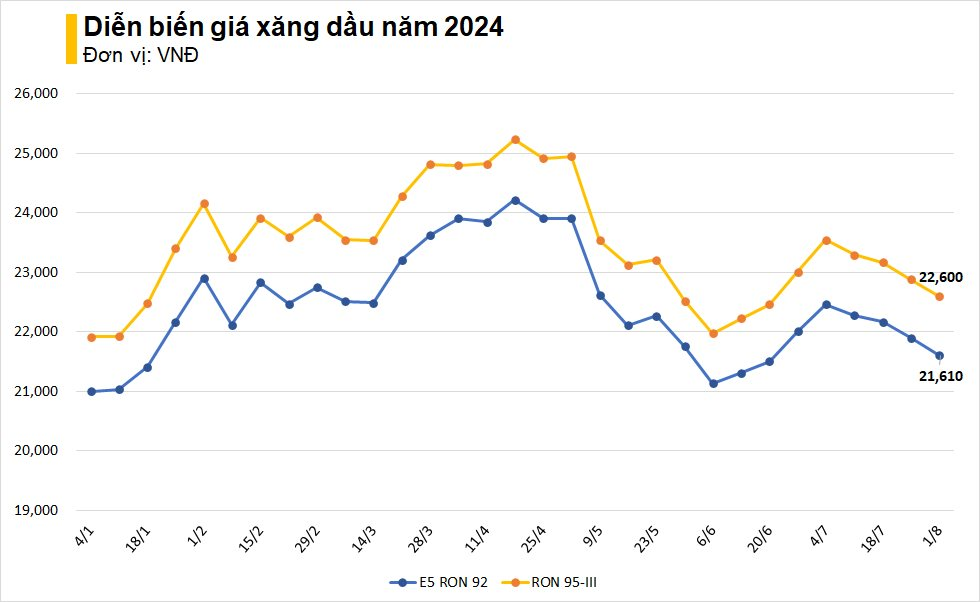 Giá xăng, dầu đồng loạt giảm mạnh từ 15 giờ chiều nay- Ảnh 2.