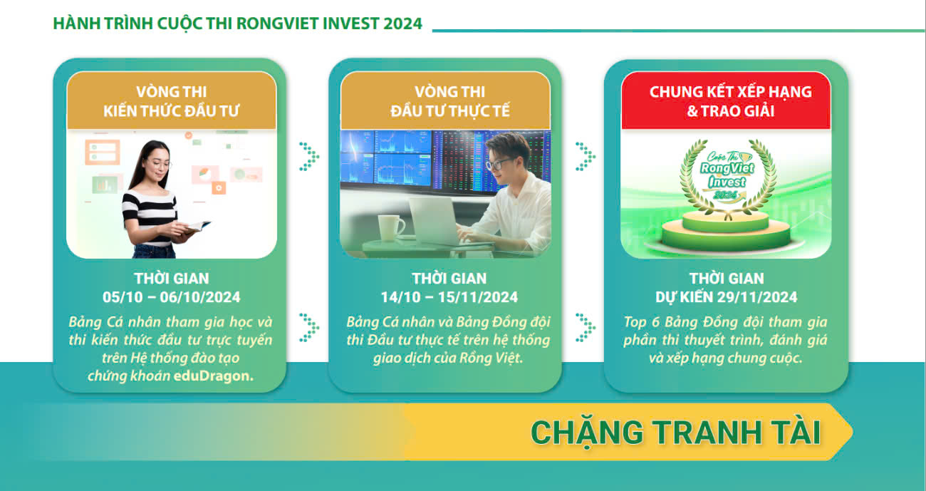 Cuộc thi đầu tư chứng khoán thực tế Rongviet Invest chính thức khởi động mùa 2- Ảnh 2.