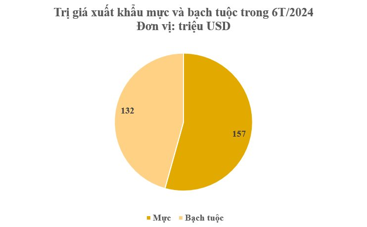 Vượt Trung Quốc, một mặt hàng của Việt Nam đang làm trùm tại xứ kim chi: Thu gần 300 triệu USD trong nửa đầu năm, 58 quốc gia đang mạnh tay chốt đơn- Ảnh 2.