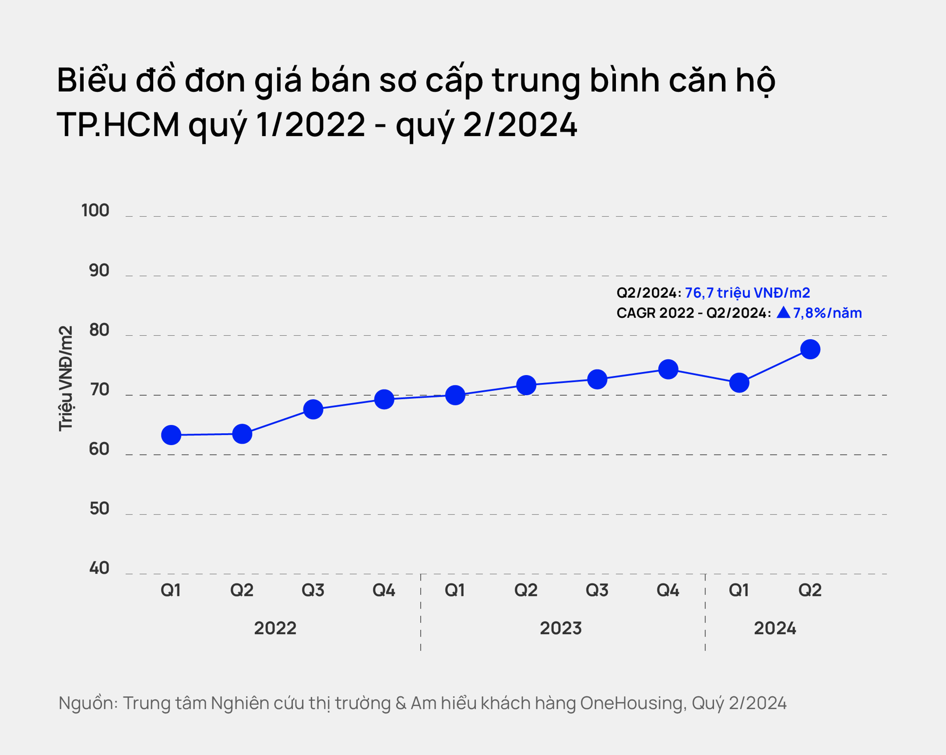 Năm 2024, Hà Nội đón 22.000 căn hộ mới nhưng phân khúc bình dân không còn xuất hiện, dự báo lượng tiêu thụ cao nhất trong 4 năm- Ảnh 2.