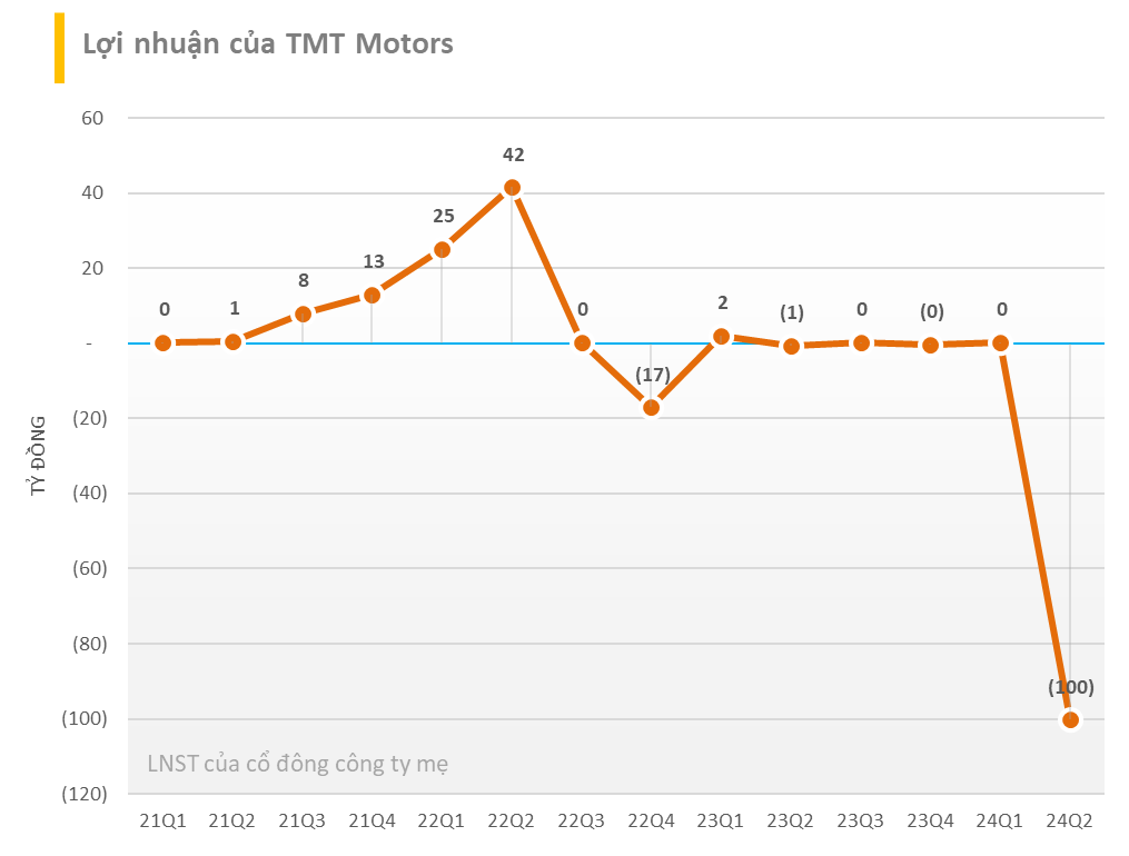 Loạt doanh nghiệp lỗ lớn trong quý 2: Nhiều cái tên gây bất ngờ với mức lỗ lên tới cả trăm tỷ- Ảnh 4.